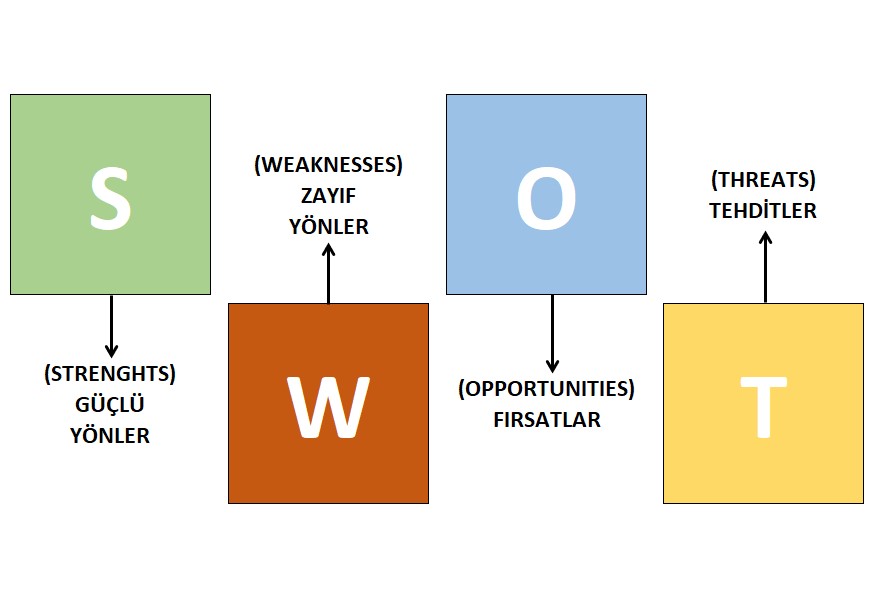 SWOT Analizi Nedir? Nasıl Yapılır?